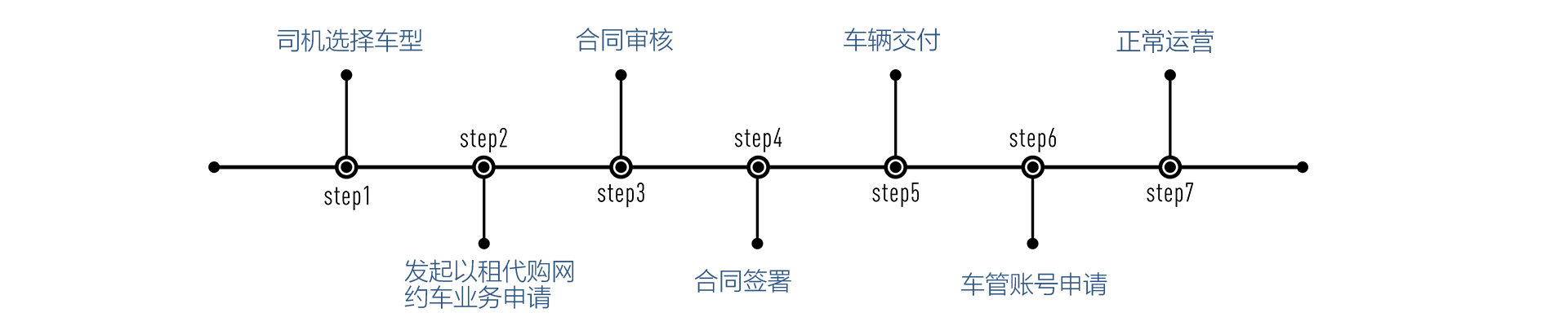 申请流程