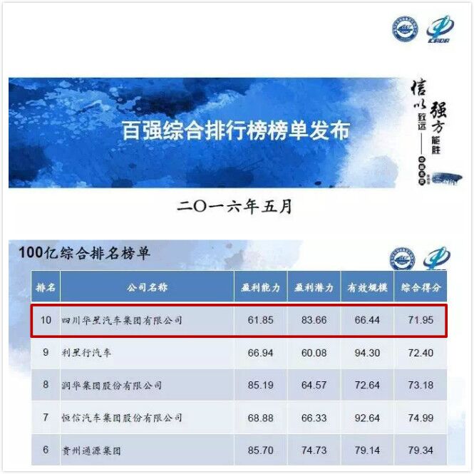 四川华星汽车集团再次荣膺中国汽车经销商集团百强排行全国第33名，综合能力排名全国第10名， 四川省第1名！_腾凯融资租赁