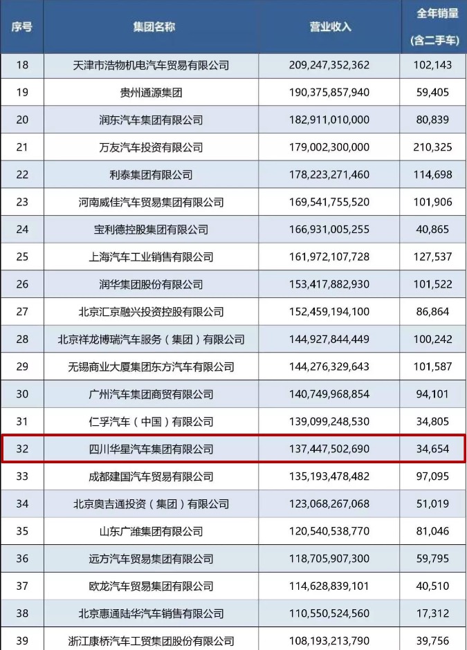 四川华星汽车集团连续三年蝉联“全国汽车经销商集团百强排行榜四川省第一位”_腾凯融资租赁