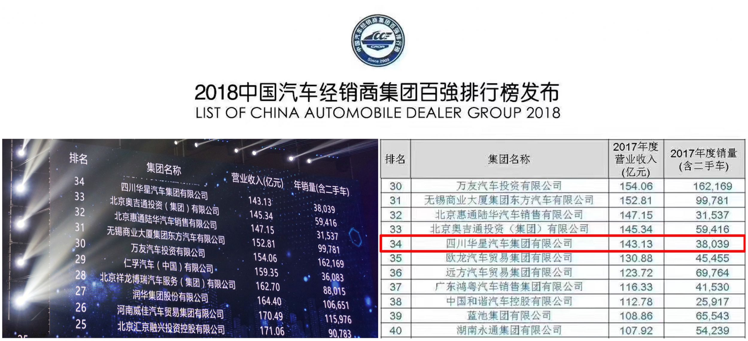 华星汽车集团连续四年蝉联“中国汽车经销商集团百强排行榜四川省第一位”_腾凯融资租赁